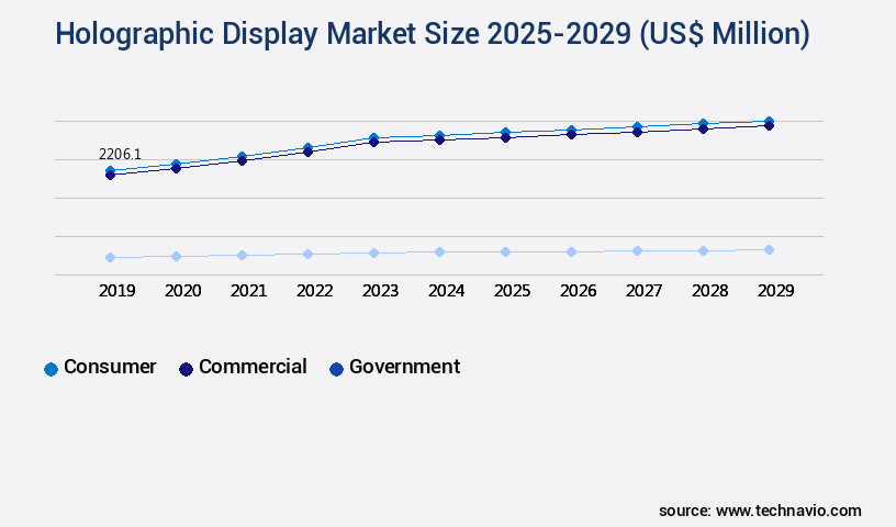 Holographic Display Market Size