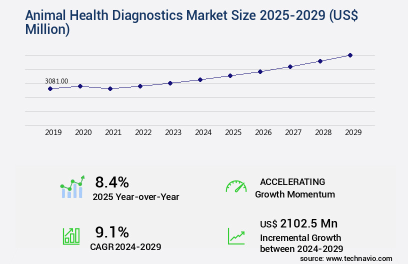 Animal Health Diagnostics Market Size