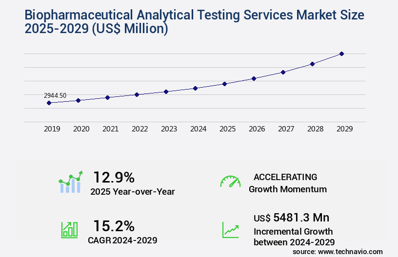Biopharmaceutical Analytical Testing Services Market Size