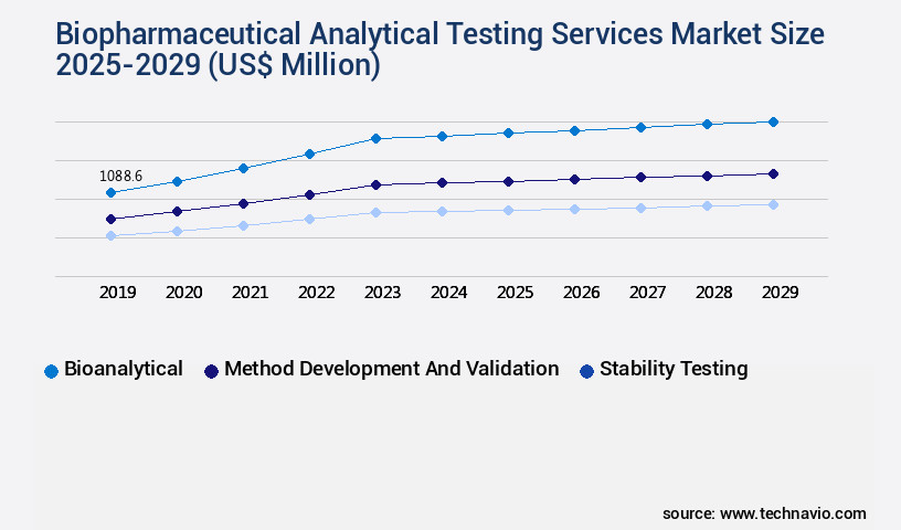 Biopharmaceutical Analytical Testing Services Market Size