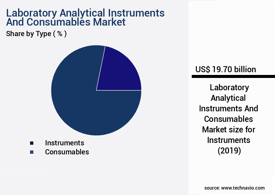 Laboratory Analytical Instruments And Consumables Market Size