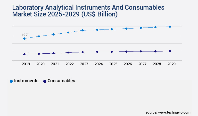 Laboratory Analytical Instruments And Consumables Market Size