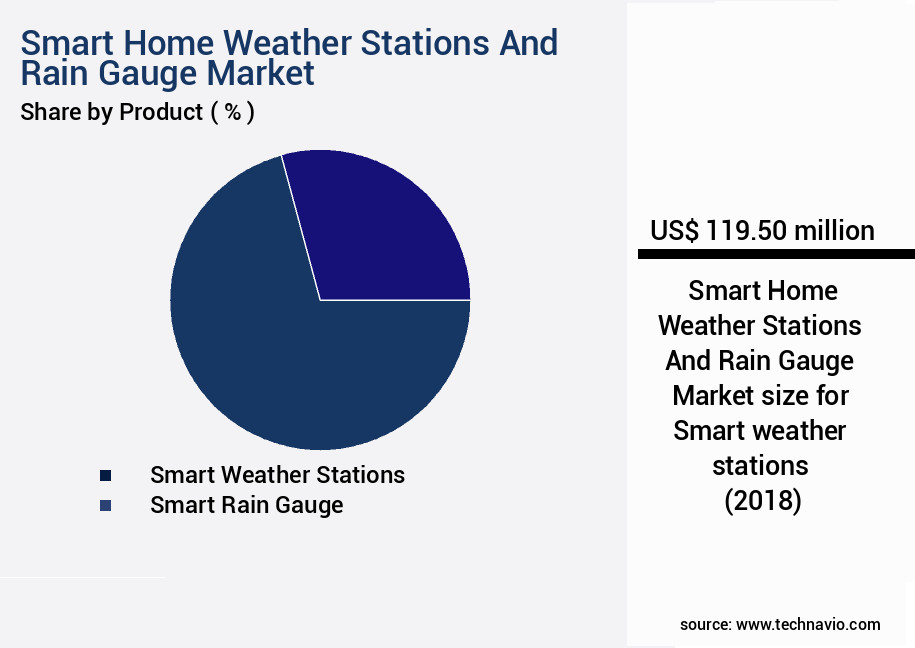 Smart Home Weather Stations And Rain Gauge Market Size