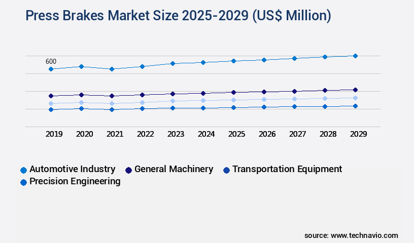 Press Brakes Market Size
