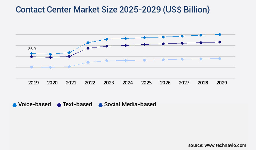 Contact Center Market Size