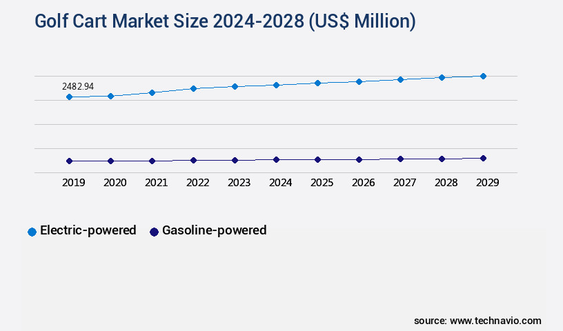 Golf Cart Market Size