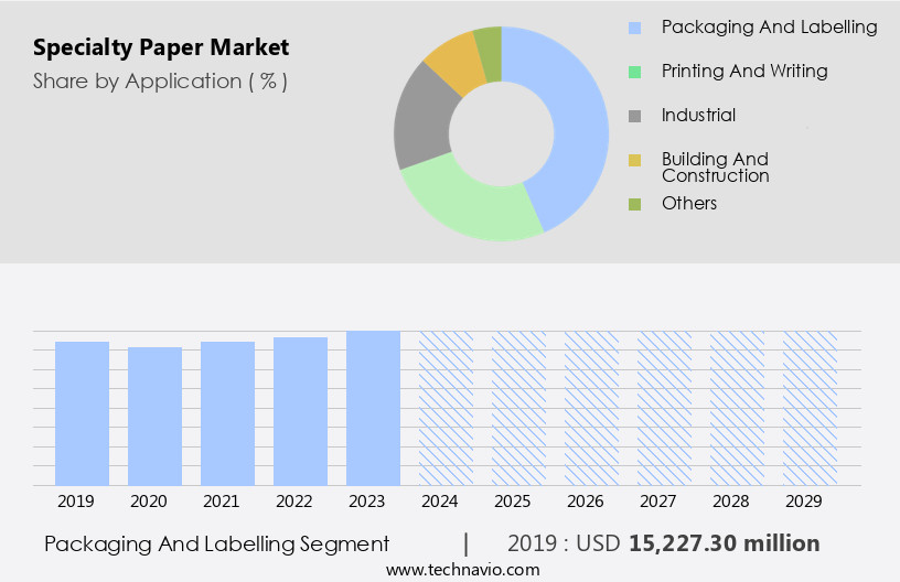 Specialty Paper Market Size