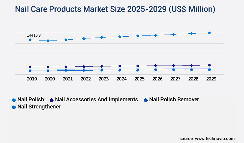 Nail Care Products Market Size