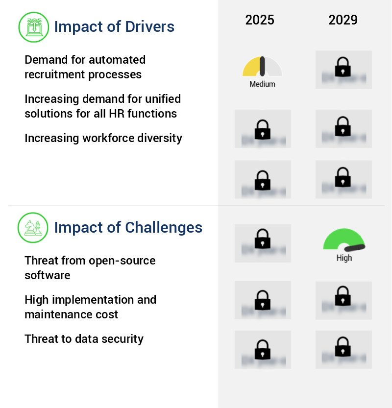 Human Capital Management Solutions Market Size
