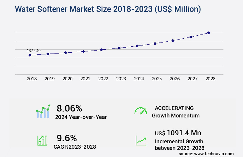 Water Softener Market Size