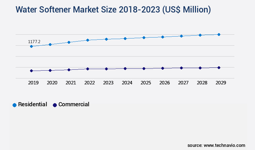 Water Softener Market Size