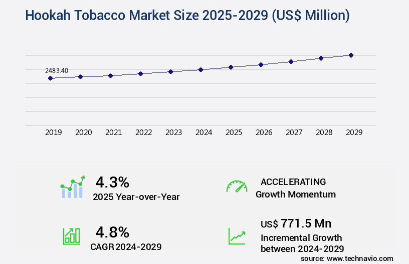 Hookah Tobacco Market Size