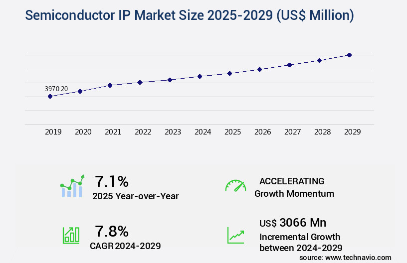 Semiconductor IP Market Size