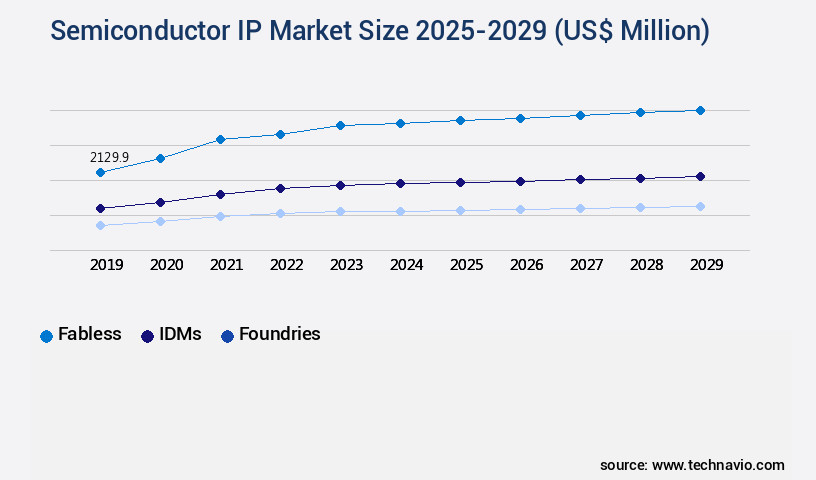 Semiconductor IP Market Size