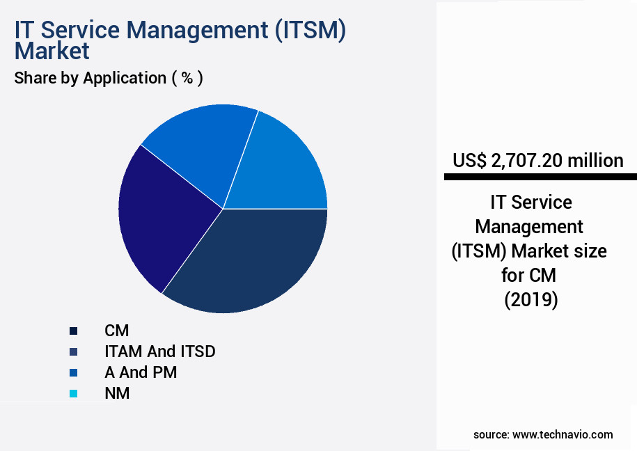 IT Service Management (ITSM) Market Size
