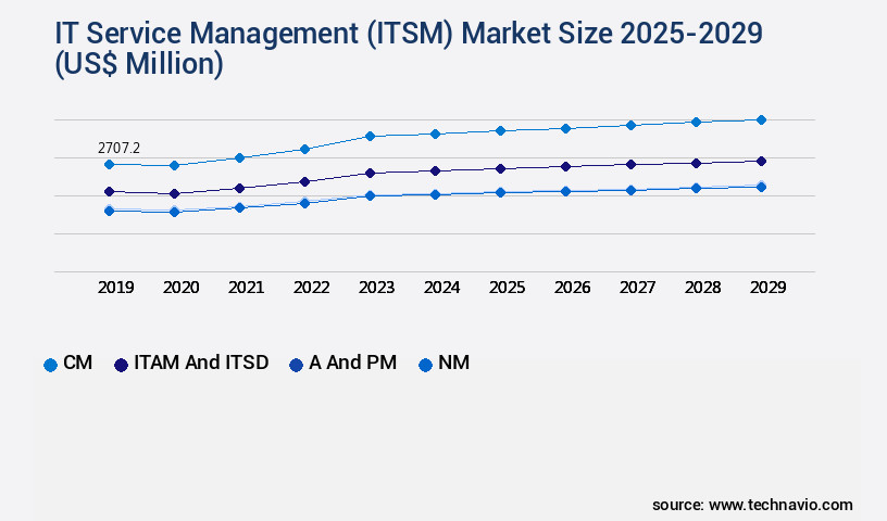 IT Service Management (ITSM) Market Size