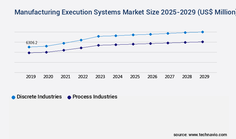 Manufacturing Execution Systems Market Size