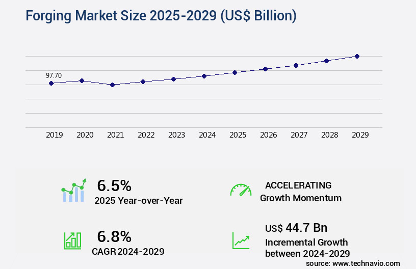Forging Market Size