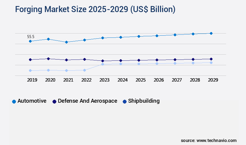 Forging Market Size