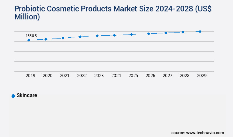 Probiotic Cosmetic Products Market Size