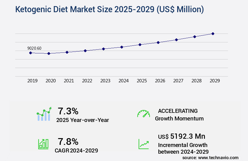 Ketogenic Diet Market Size