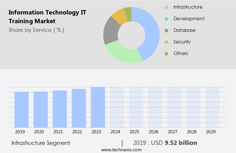 Information Technology (IT) Training Market Size