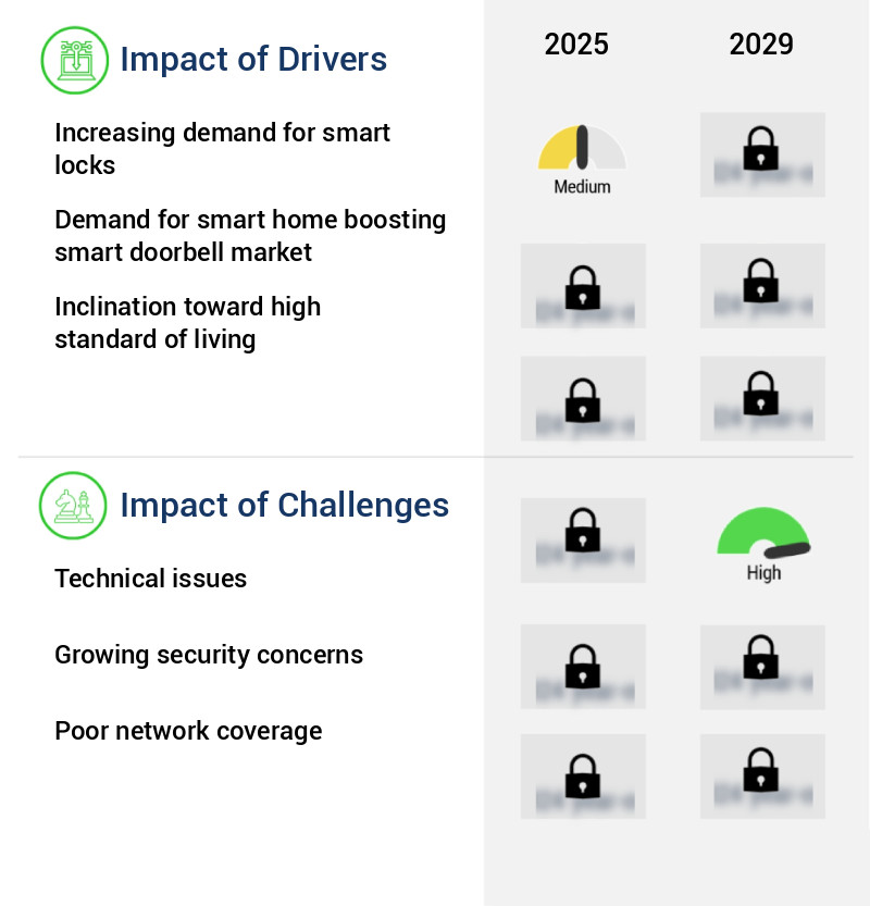 Smart Doorbell Market Size