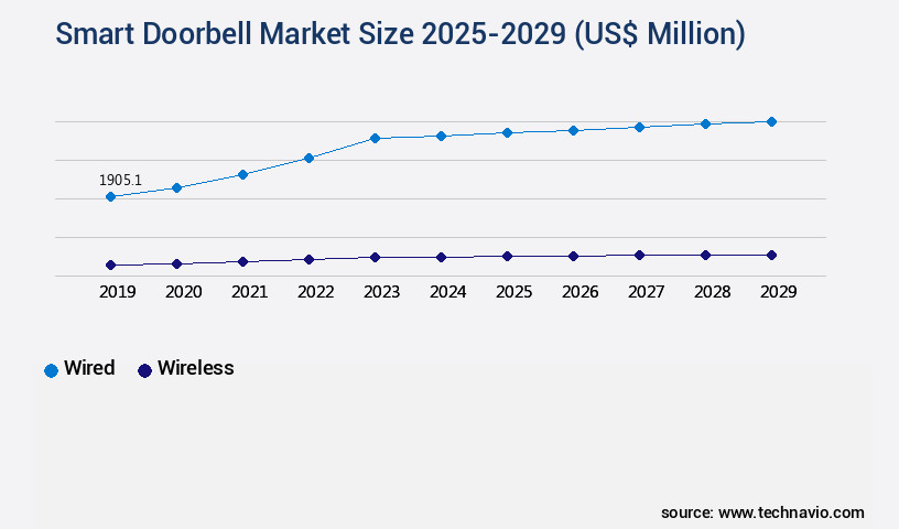 Smart Doorbell Market Size