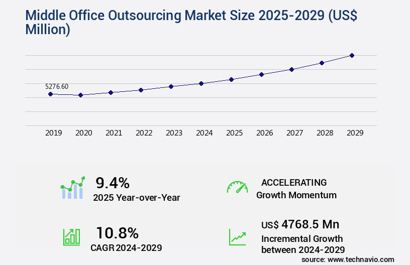 Middle Office Outsourcing Market Size
