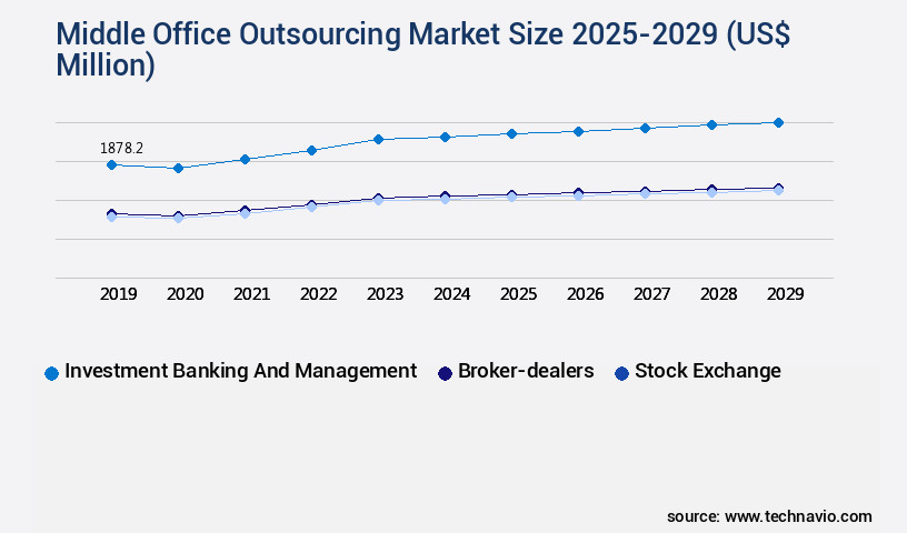 Middle Office Outsourcing Market Size