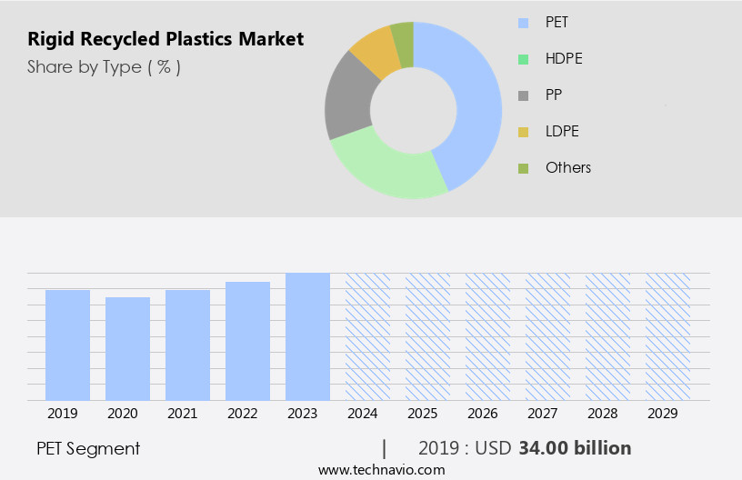 Rigid Recycled Plastics Market Size