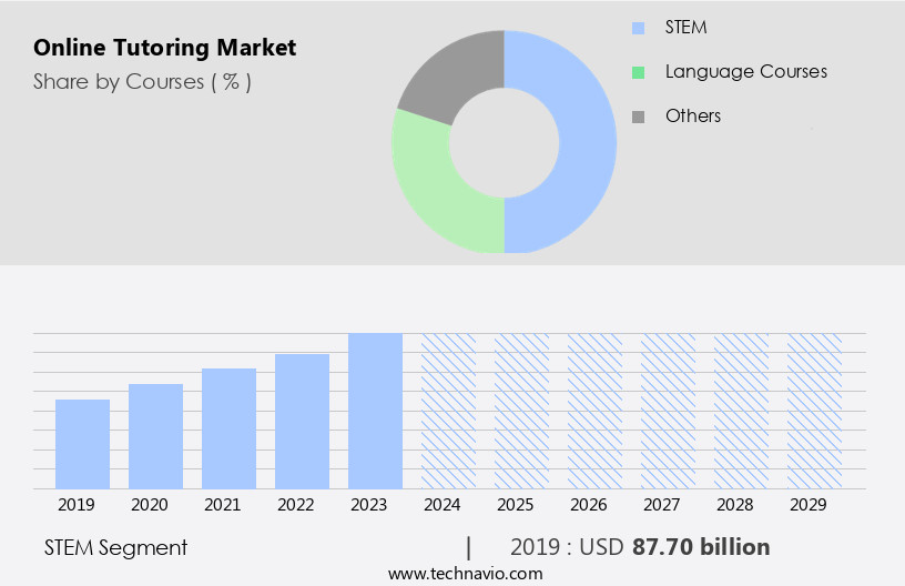 Online Tutoring Market Size