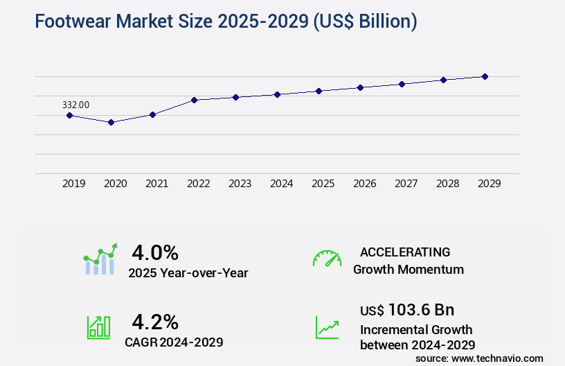 Footwear Market Size