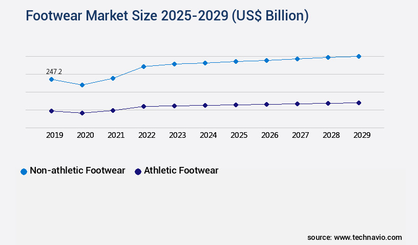 Footwear Market Size