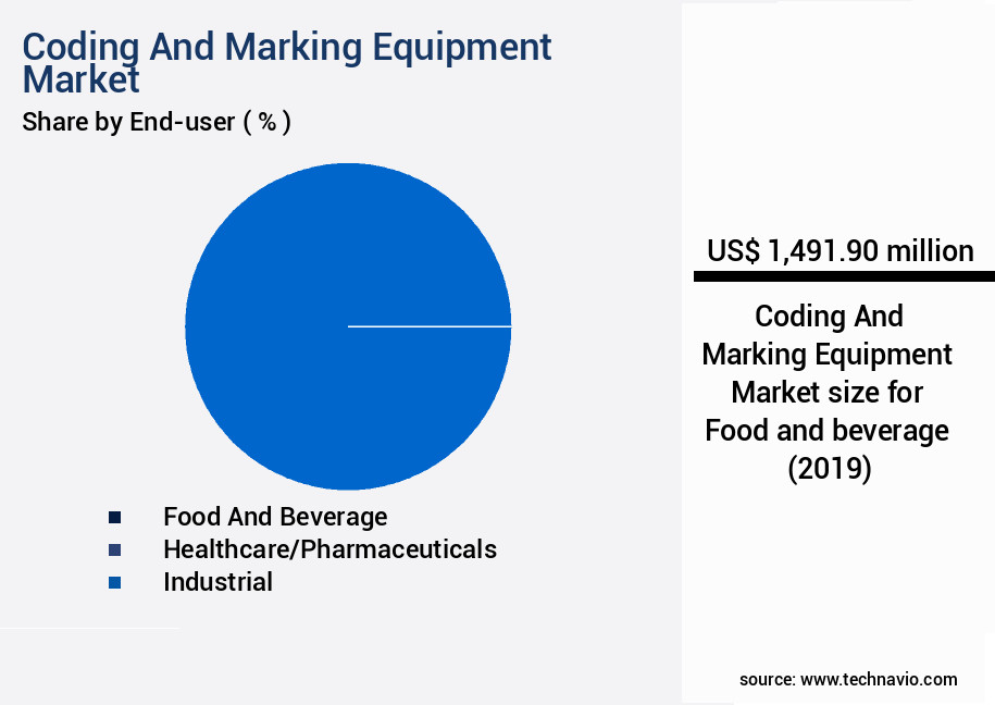 Coding And Marking Equipment Market Size