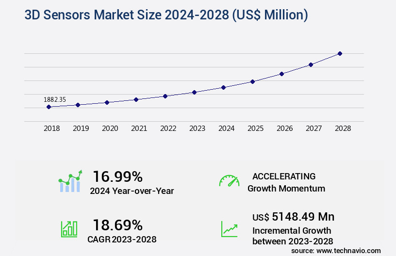 3D Sensors Market Size