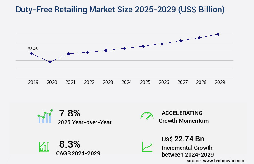 Duty-Free Retailing Market Size