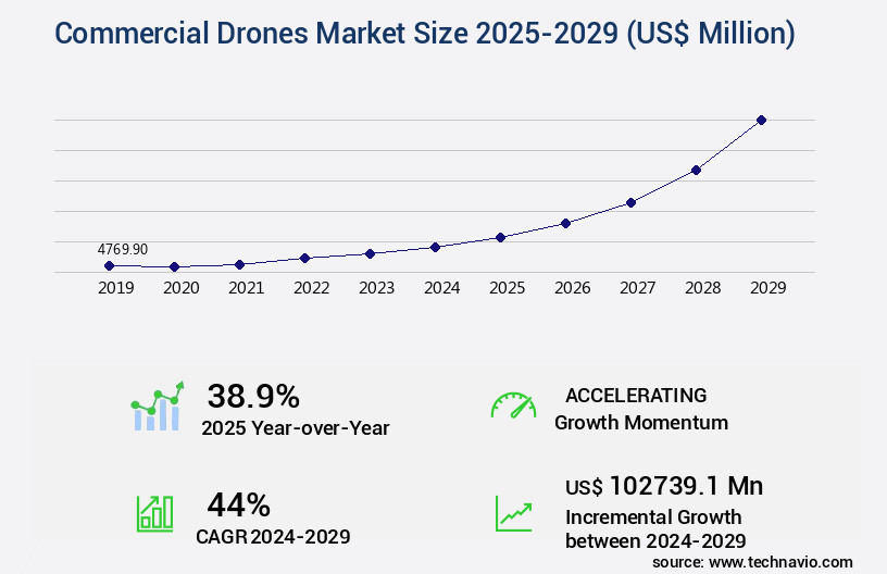 Commercial Drones Market Size