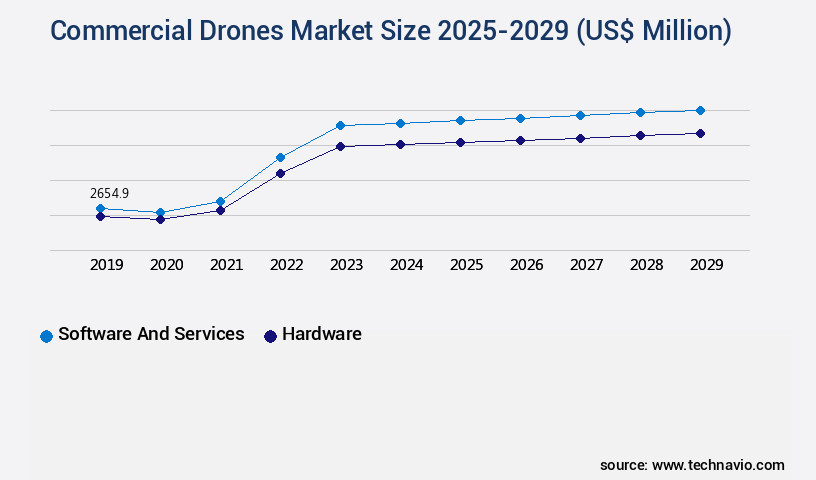 Commercial Drones Market Size