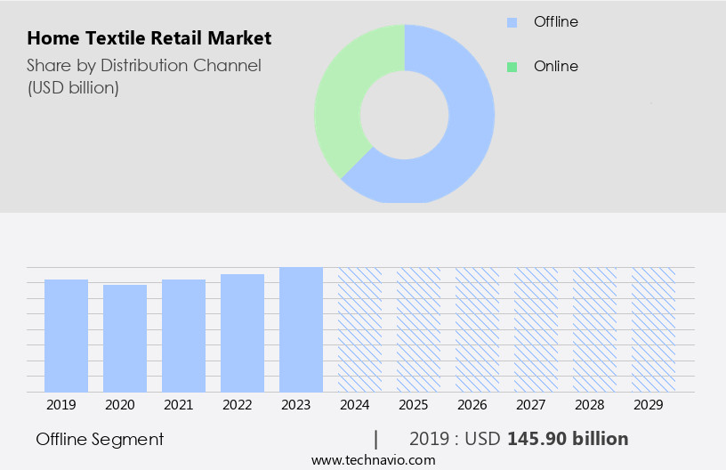 Home Textile Retail Market Size