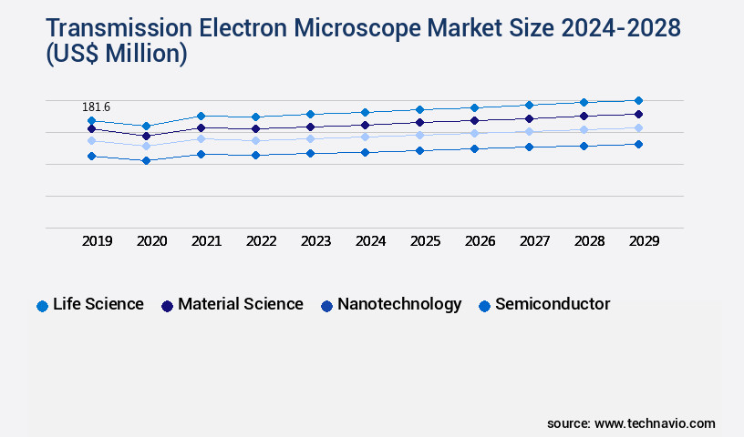 Transmission Electron Microscope Market Size