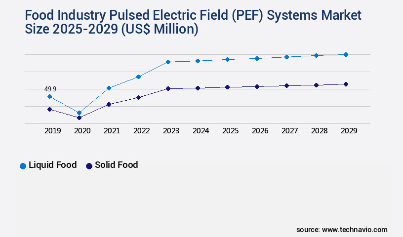 Food Industry Pulsed Electric Field (PEF) Systems Market Size