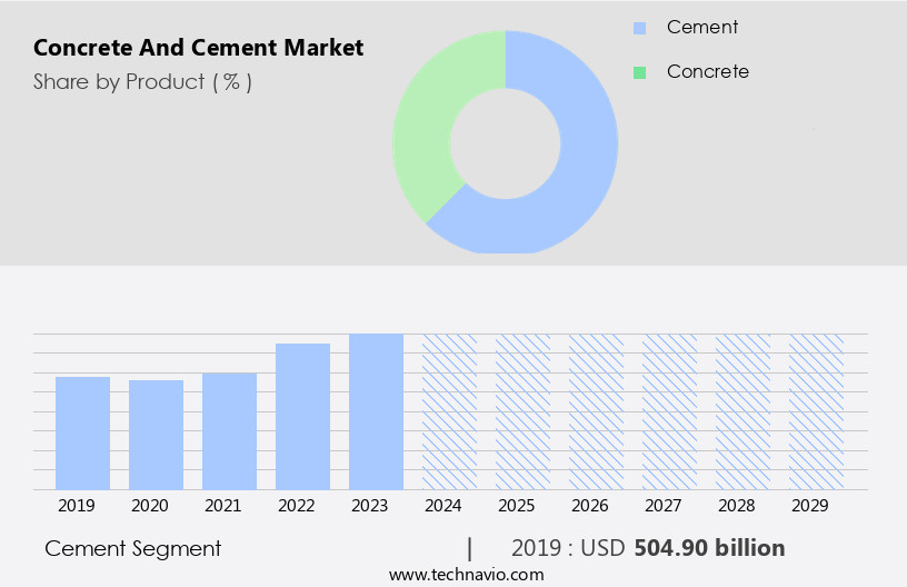 Concrete And Cement Market Size