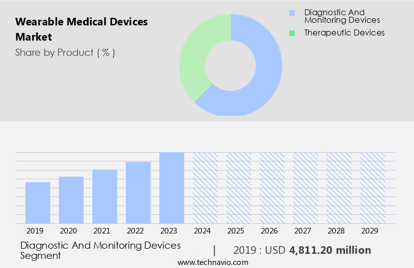 Wearable Medical Devices Market Size