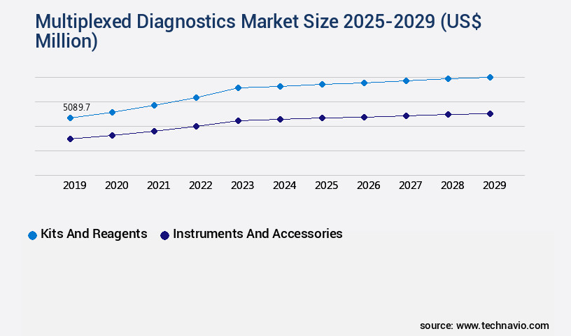 Multiplexed Diagnostics Market Size