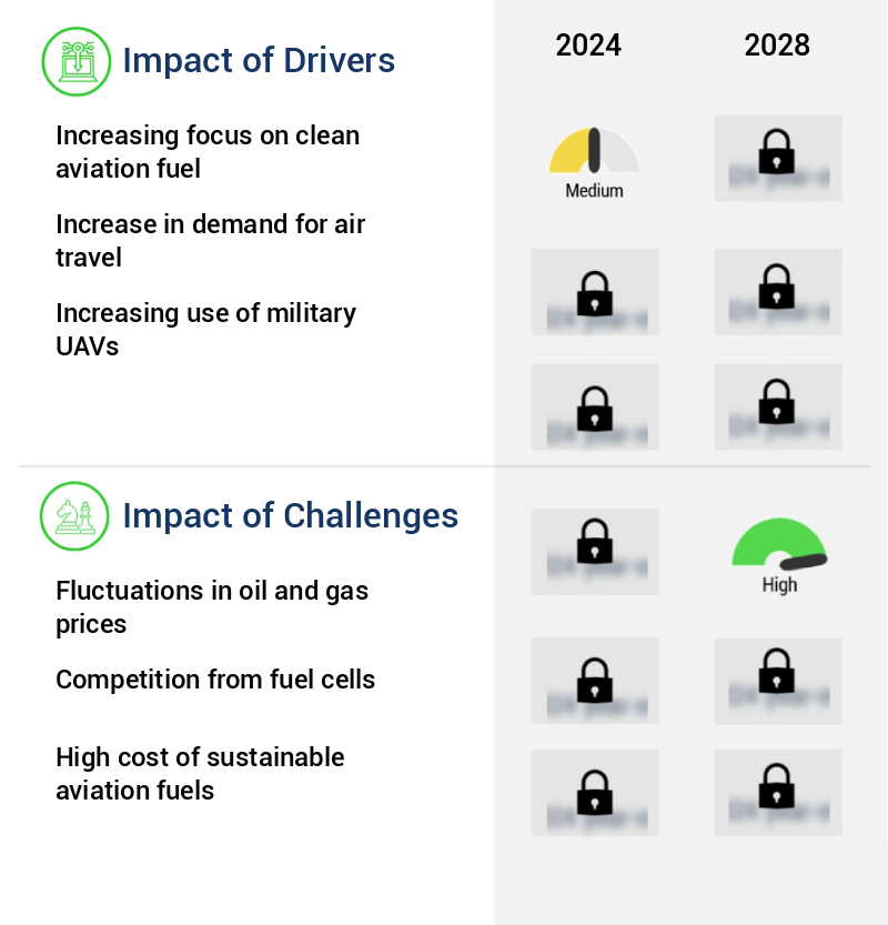 Aviation Fuel Market Size
