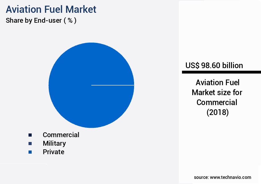 Aviation Fuel Market Size