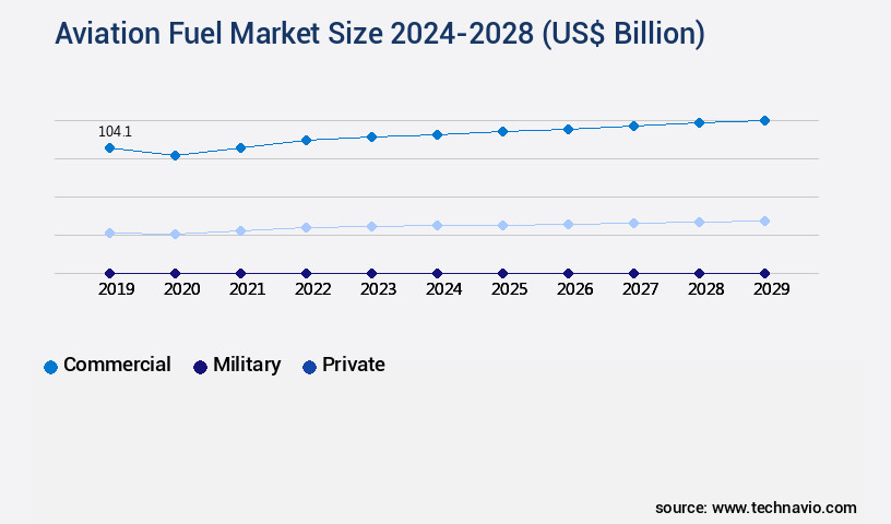 Aviation Fuel Market Size