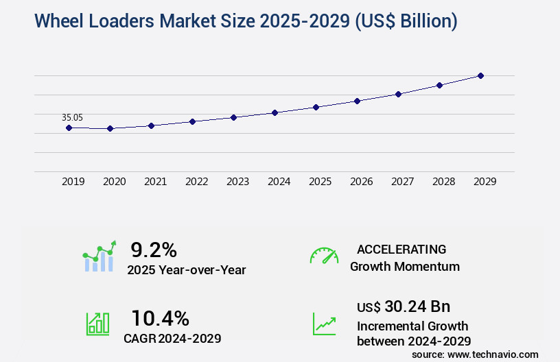 Wheel Loaders Market Size