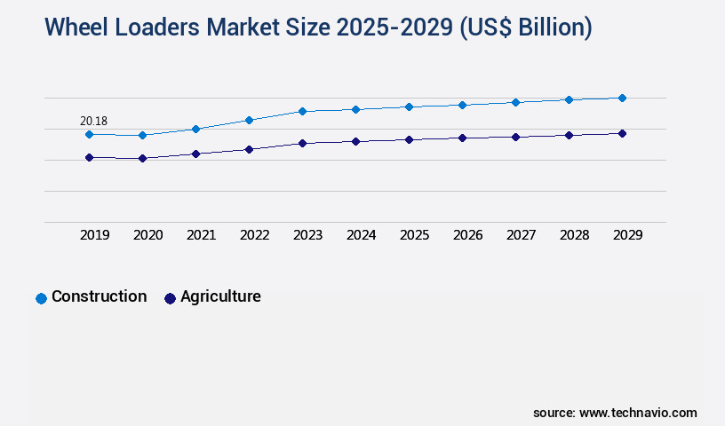 Wheel Loaders Market Size